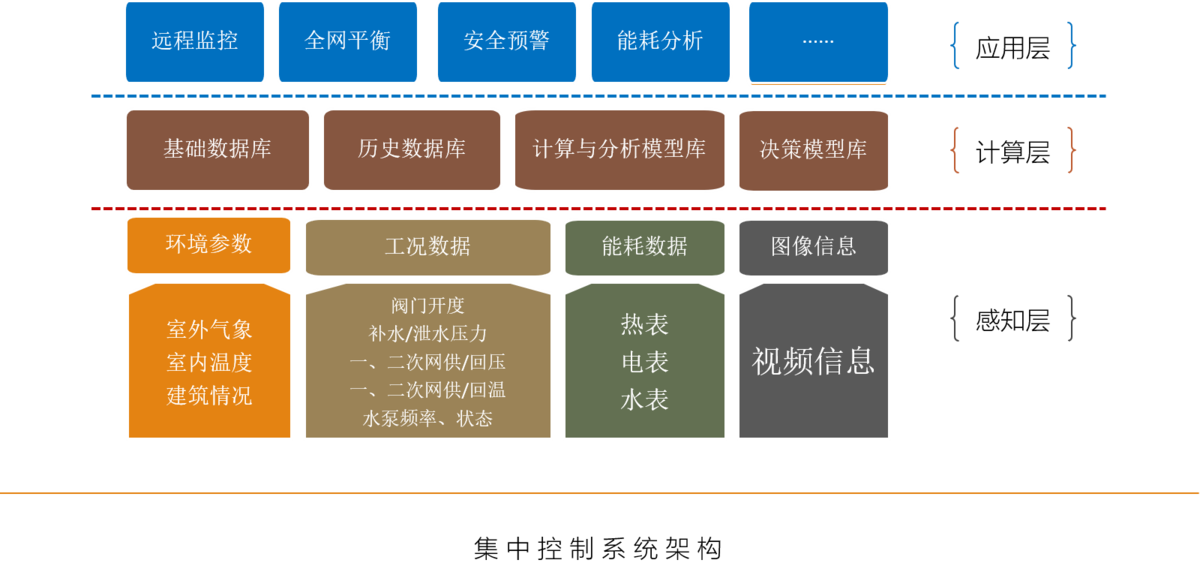 熱網集中監控原理 熱網集中監控原理