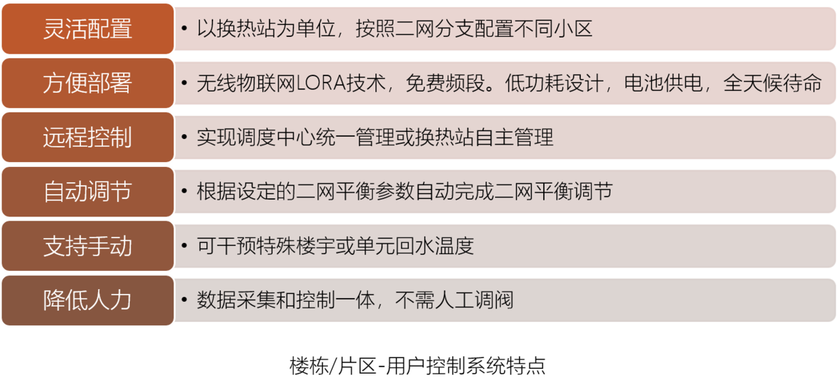 樓棟控制系統特點 樓棟控制系統特點
